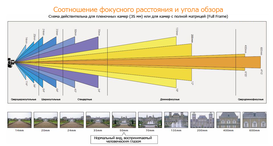 Соотношение фокусного расстояния и угла обзора