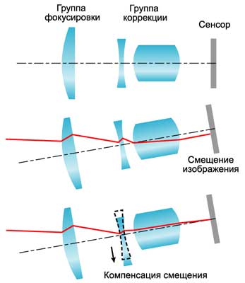 Схема действия стабилизатора изображения
